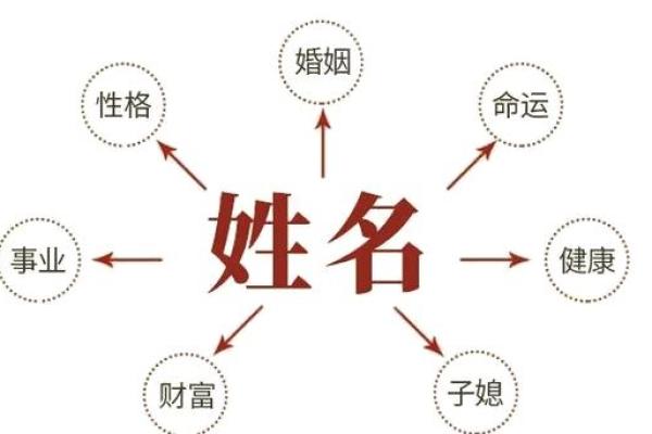 诊断姓名看婚姻-姓名学-姓名分析姓名